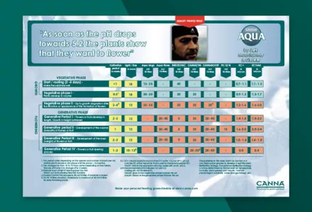 CANNA AQUA Grow Schedule