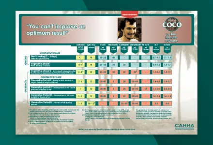 CANNA COCO Grow Schedule